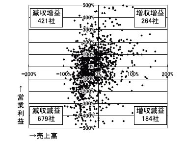 図1 収益傾向の分布例（静岡県の土木一式工事の場合）