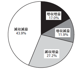図2 収益傾向別の企業数構成（静岡県の土木一式工事の場合）