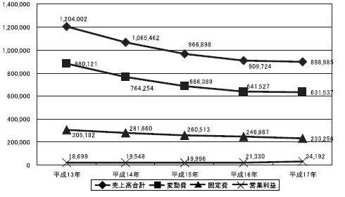 土木・減収増益・グラフ